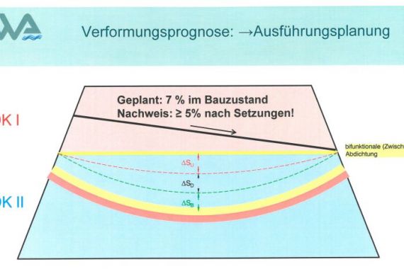 Zentraldeponie Datteln: Standsicherheits-, Setzungsberechnungen und Verformungsnachweise #